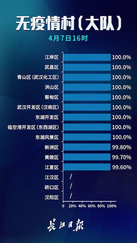 小区@武汉市最新无疫情小区累计6942个 占比97.7%