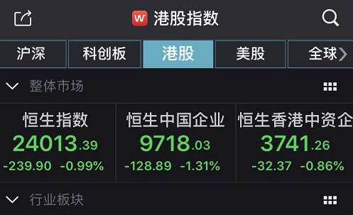 #中新经纬#恒指午间收跌近1%，林业及木材板块领跌