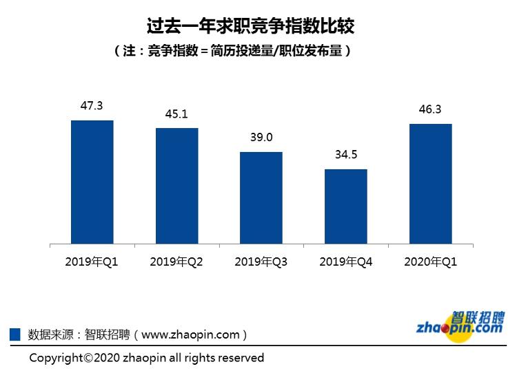 【中新经纬】春季全国平均招聘月薪8821元，餐饮娱乐就业机会减少