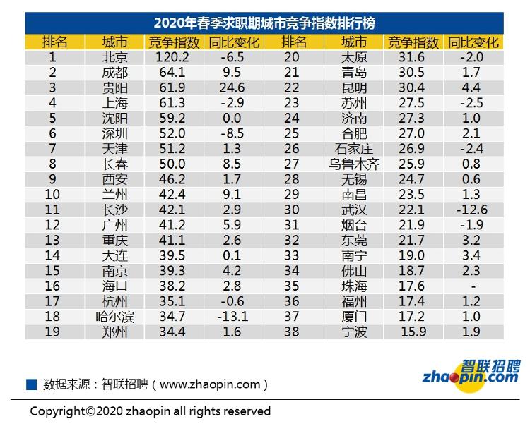 【中新经纬】春季全国平均招聘月薪8821元，餐饮娱乐就业机会减少