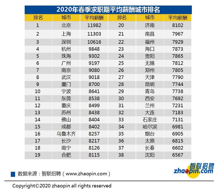 【中新经纬】春季全国平均招聘月薪8821元，餐饮娱乐就业机会减少