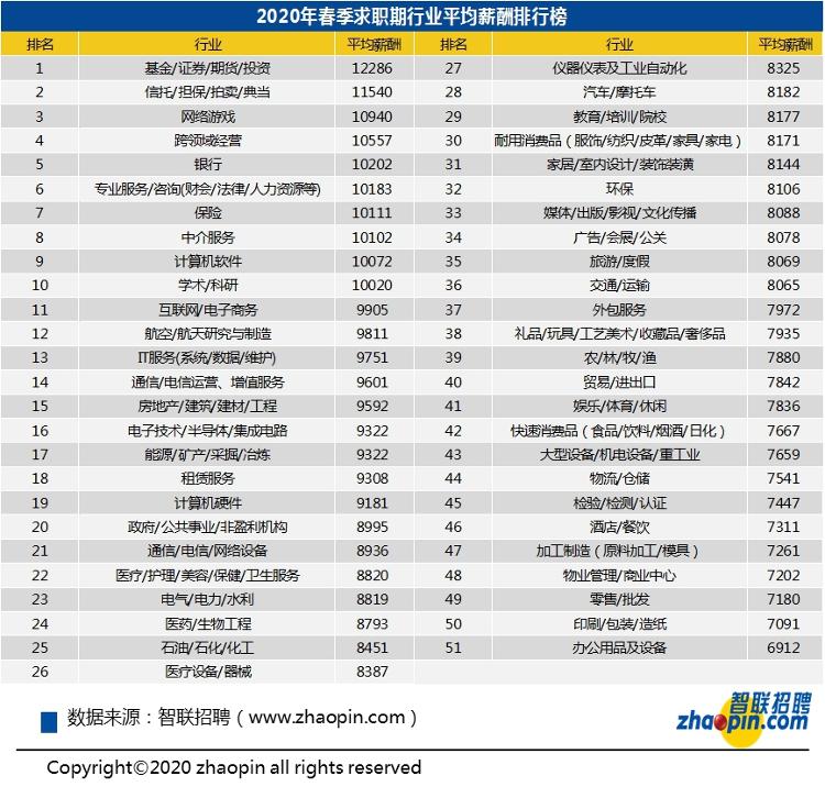 【中新经纬】春季全国平均招聘月薪8821元，餐饮娱乐就业机会减少