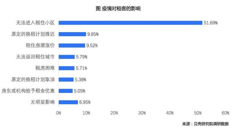 澎湃新闻■“整租”成为新偏好，超六成租客疫情过后考虑换租，