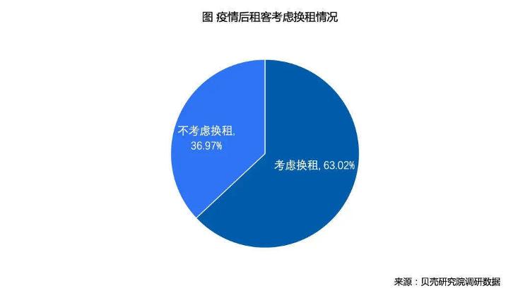 澎湃新闻■“整租”成为新偏好，超六成租客疫情过后考虑换租，