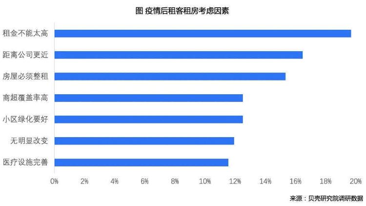 澎湃新闻■“整租”成为新偏好，超六成租客疫情过后考虑换租，