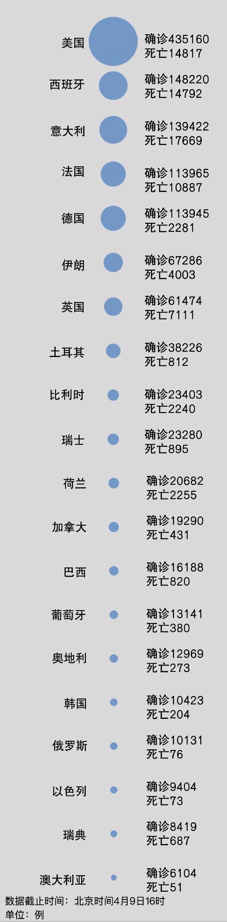 【经济日报-中国经济网】聚焦境外疫情：俄罗斯突增1400例确诊破万！美国病亡超西班牙仅次于意大利