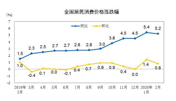 #中国新闻网#同比涨幅或重回“4时代”，3月份CPI今日公布