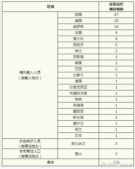 病例@上海新增境外输入新冠肺炎确诊病例3例