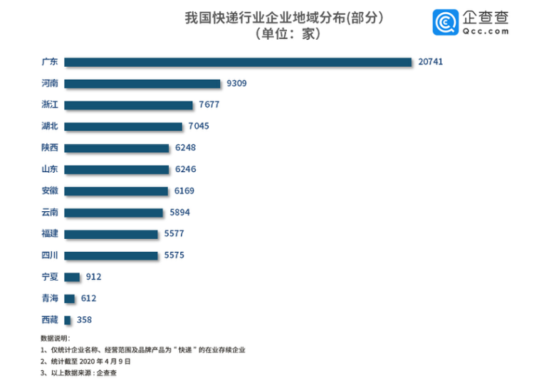 端媒共享■财鑫闻｜你的快递已经在路上了！14万家快递企业全面复苏3月新增1298家