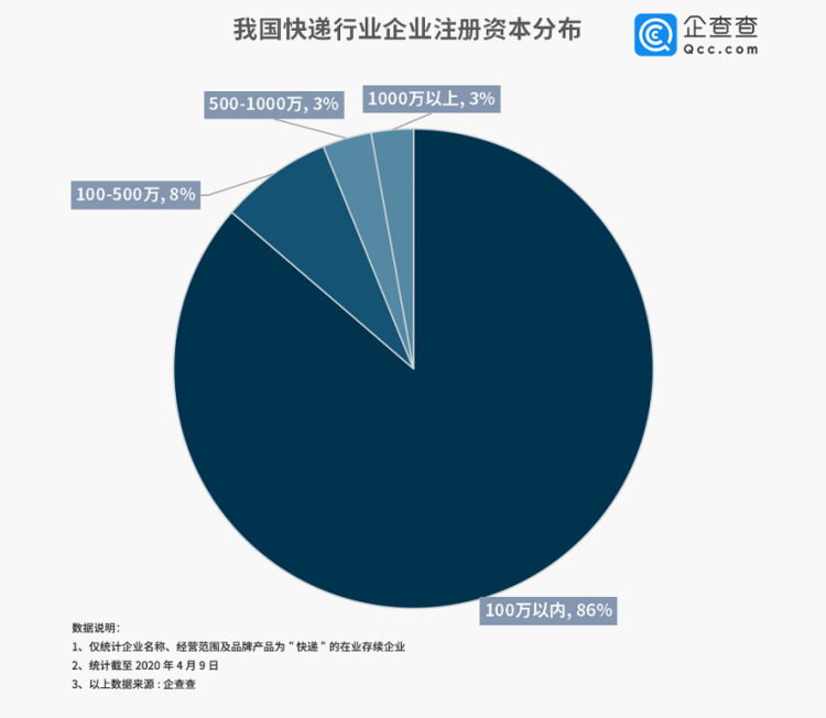 端媒共享■财鑫闻｜你的快递已经在路上了！14万家快递企业全面复苏3月新增1298家