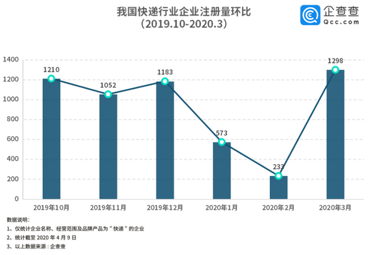 端媒共享■财鑫闻｜你的快递已经在路上了！14万家快递企业全面复苏3月新增1298家