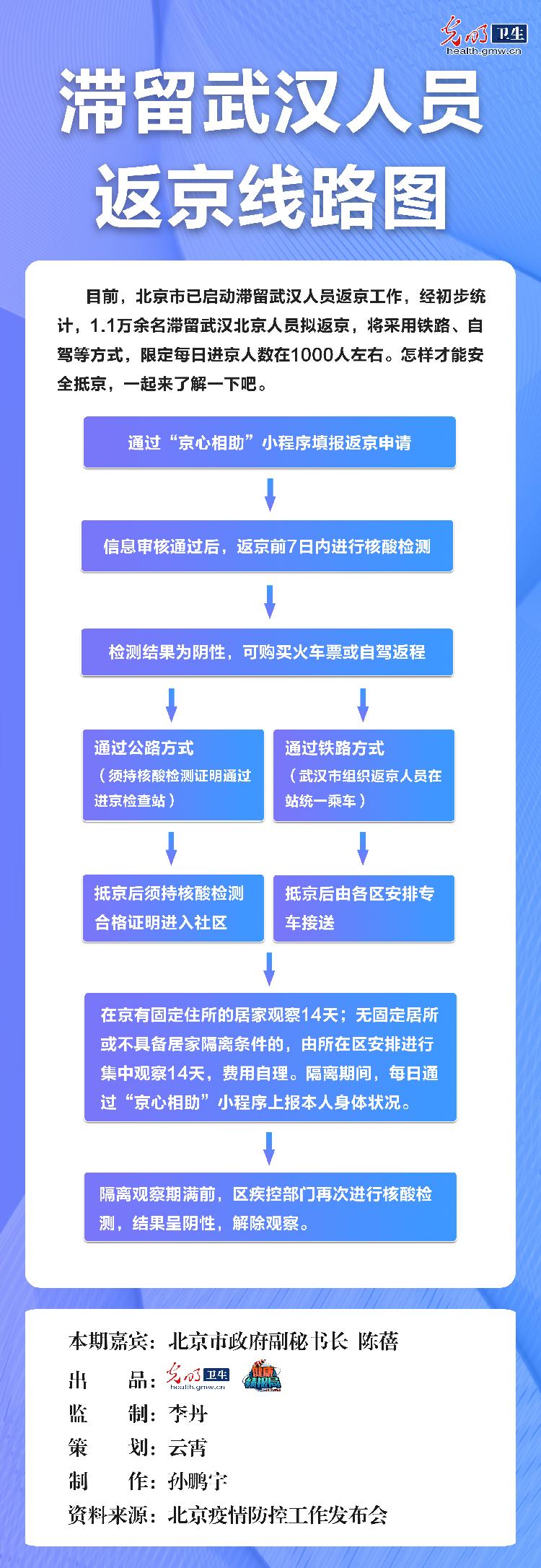 『线路图』滞留武汉人员返京线路图