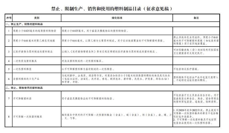 塑料@发改委：拟禁止、限制酒店使用一次性塑料用品