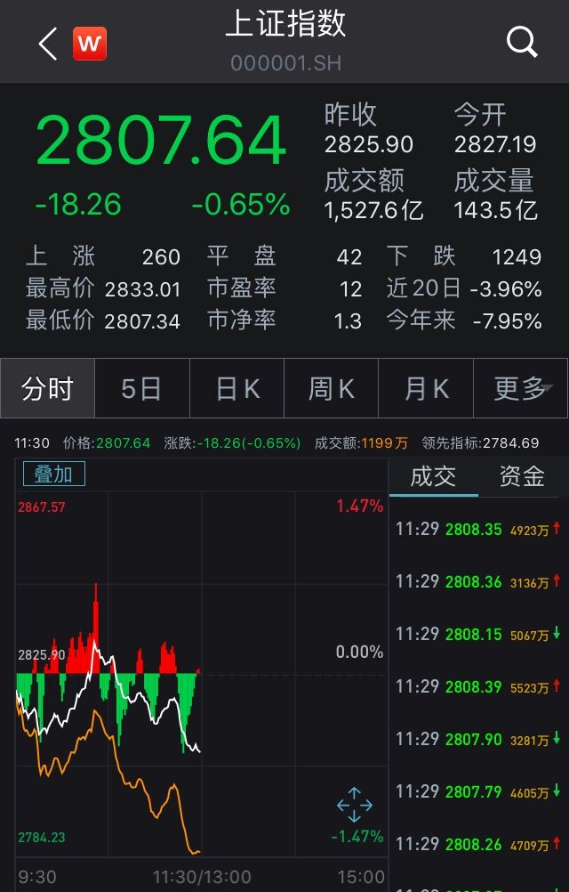 【中新经纬】科技股集体下挫，两市弱势震荡沪指跌0.65%