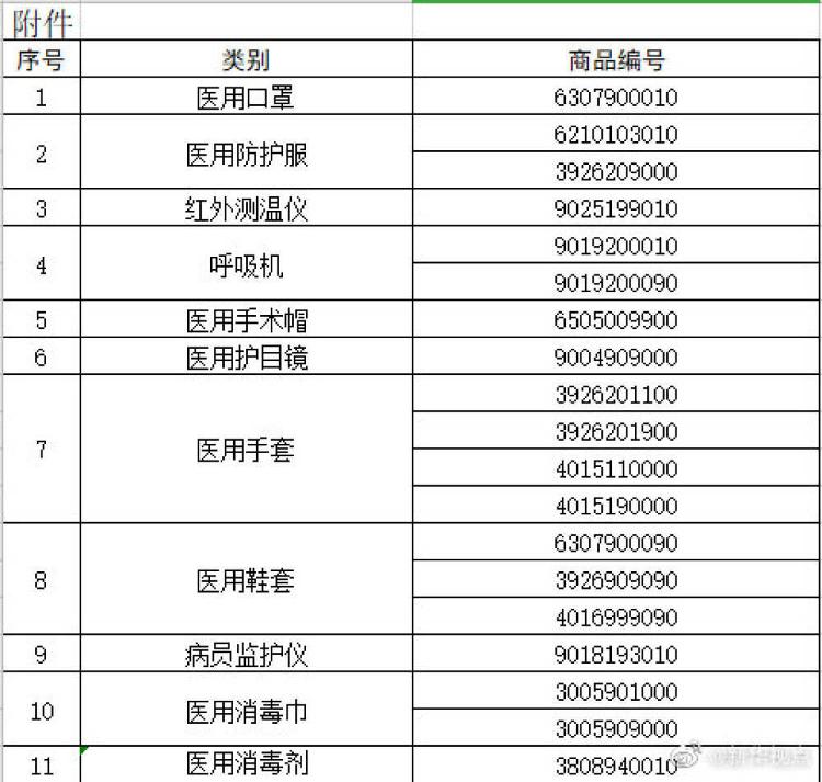 #商品#今天起，海关对医用口罩等11类物品实施出口商品检验