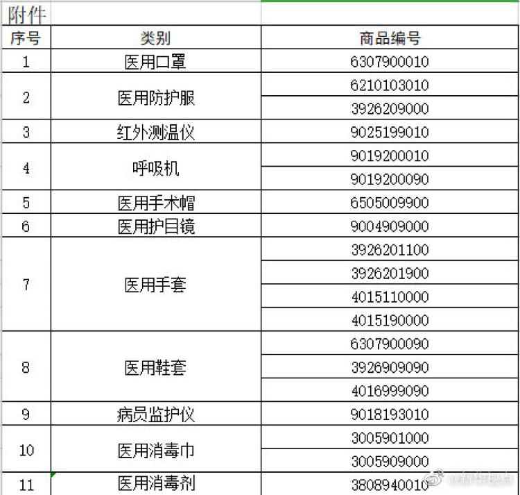 商品：今天起，海关对医用口罩等11类物品实施出口商品检验