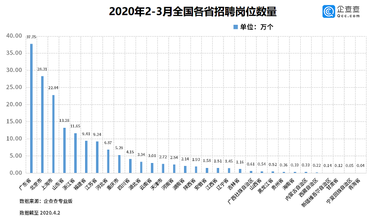 「大众网·海报新闻」财鑫闻丨复工复产持续升温！山东省3月较2月新增岗位环比增长229%