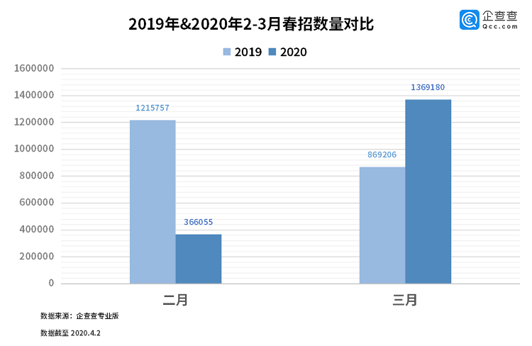 「大众网·海报新闻」财鑫闻丨复工复产持续升温！山东省3月较2月新增岗位环比增长229%