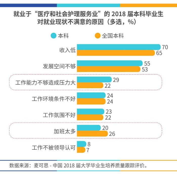 调查：90后从医比例上升@调查：90后从医比例上升 近七成毕业生对工作满意