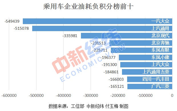 「中新经纬」一汽大众双垫底，119家车企“双积分”成绩单：近四成均为负