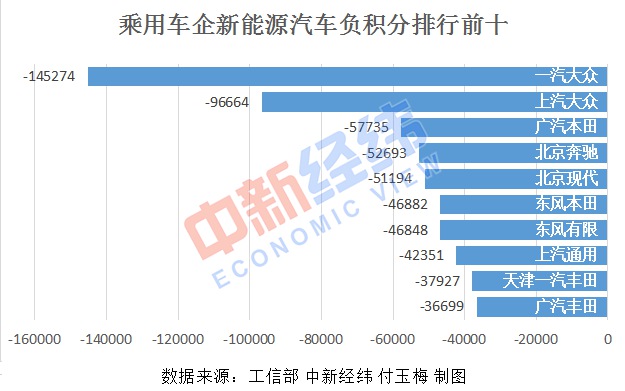 「中新经纬」一汽大众双垫底，119家车企“双积分”成绩单：近四成均为负