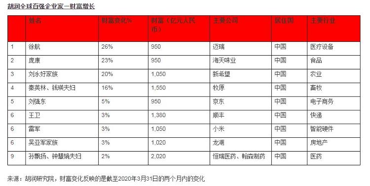 『大众网·海报新闻』财鑫闻丨近两月财富增长26%，迈瑞实控人之一徐航跨界医疗、地产、公益的多面人生