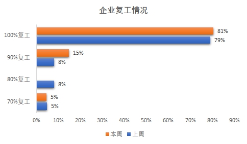 中新经纬■商场客流量明显提升，报告称八成零售企业实现100%复工