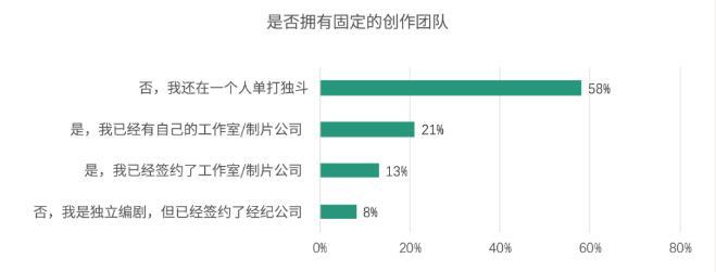 「编剧」报告揭中国青年编剧生态 75%受访者曾被“骗稿”