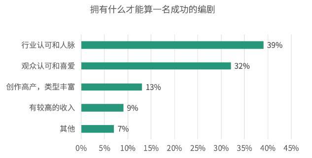 「编剧」报告揭中国青年编剧生态 75%受访者曾被“骗稿”