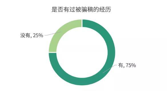 「编剧」报告揭中国青年编剧生态 75%受访者曾被“骗稿”