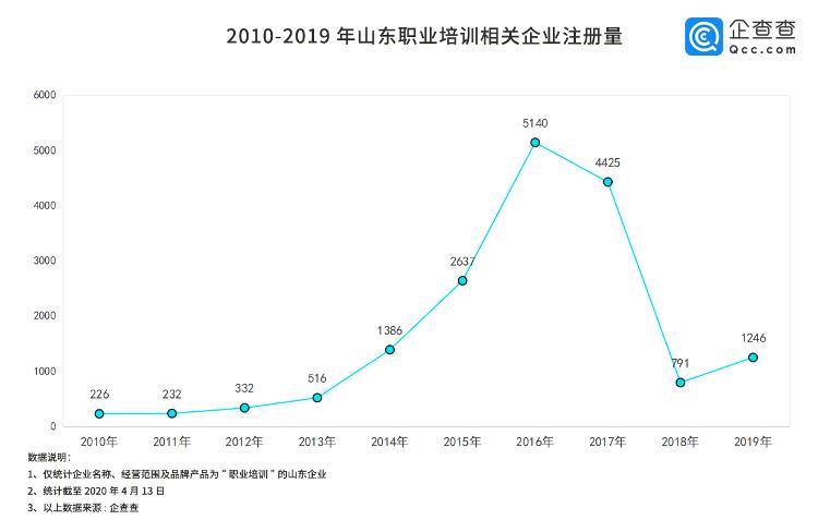 [大众网·海报新闻]财鑫闻丨2020年874万应届生要毕业，全国16万职业培训机构或迎红利期