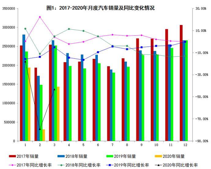 工信部：3月汽车产销同比分别下降44.5%和43.3%@工信部：3月汽车产销同比分别下降44.5%和43.3%