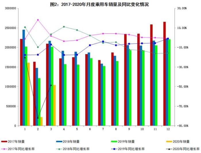 工信部：3月汽车产销同比分别下降44.5%和43.3%@工信部：3月汽车产销同比分别下降44.5%和43.3%