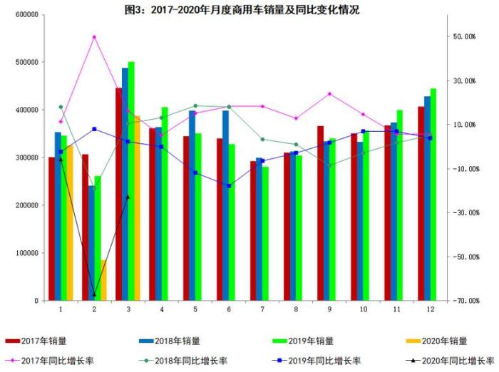 工信部：3月汽车产销同比分别下降44.5%和43.3%@工信部：3月汽车产销同比分别下降44.5%和43.3%