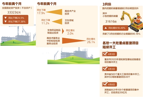 3月份销量同比增长11.59%——@3月份销量同比增长11.59%—— 挖掘机销售回暖折射投资活力