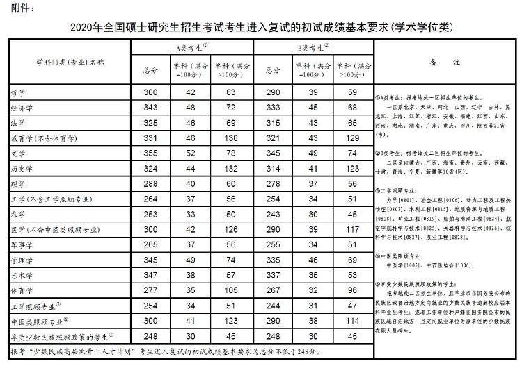 【复试】教育部公布2020年全国硕士研究生招生考试国家分数线