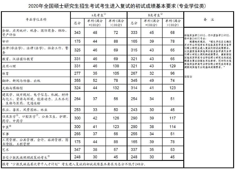 【复试】教育部公布2020年全国硕士研究生招生考试国家分数线