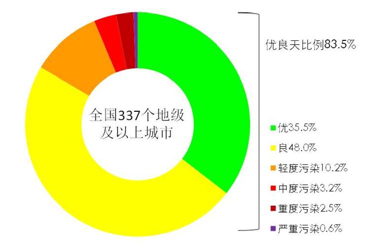 【人民日报客户端】今年前3月全国PM2.5浓度同比下降14.8%，120城环境空气质量达标