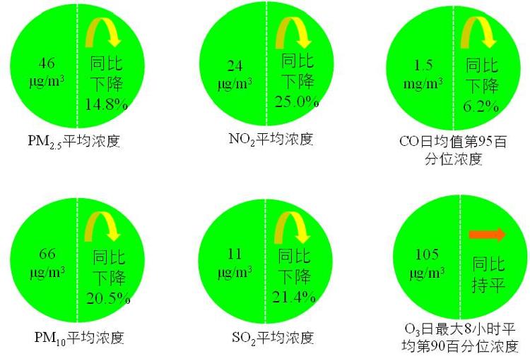 【人民日报客户端】今年前3月全国PM2.5浓度同比下降14.8%，120城环境空气质量达标