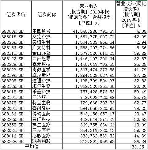 「澎湃新闻」21家科创板公司已公布首份年报，净利润平均增长52%