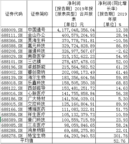 「澎湃新闻」21家科创板公司已公布首份年报，净利润平均增长52%