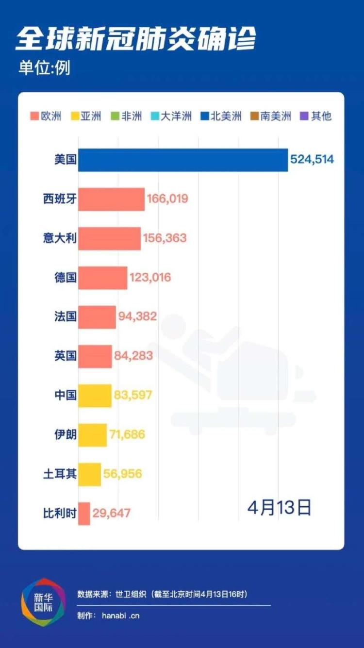 「新华社」复活节假期已过，欧洲距离解禁还有多远？