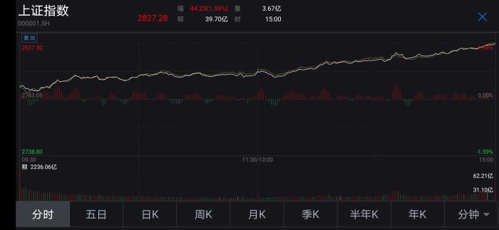 『中国新闻网』A股大涨！外资净流入再现超百亿，新一波行情来了？