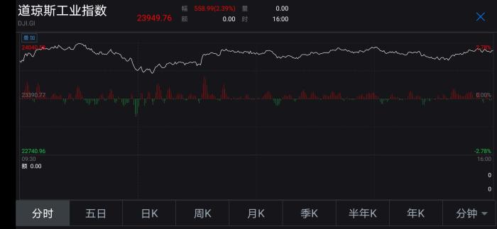 #中国新闻网#美股收盘大涨：道指涨2.39%大涨558.99点