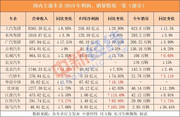 #中新经纬#透视车企年报：营收、净利双降成主流