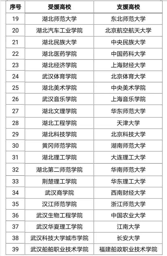 『教育部』首批48对高校！全国再次支援湖北