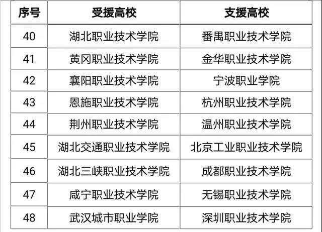 『教育部』首批48对高校！全国再次支援湖北