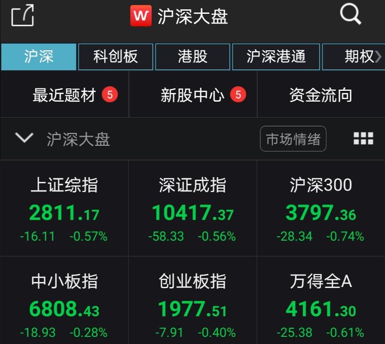 中新经纬■医药板块逆势上涨，A股全部收绿沪指跌0.57%