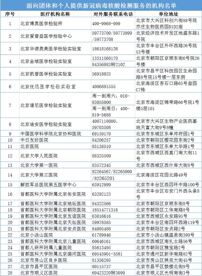 北京：北京市哪里可以进行新冠病毒核酸检测？名单来了