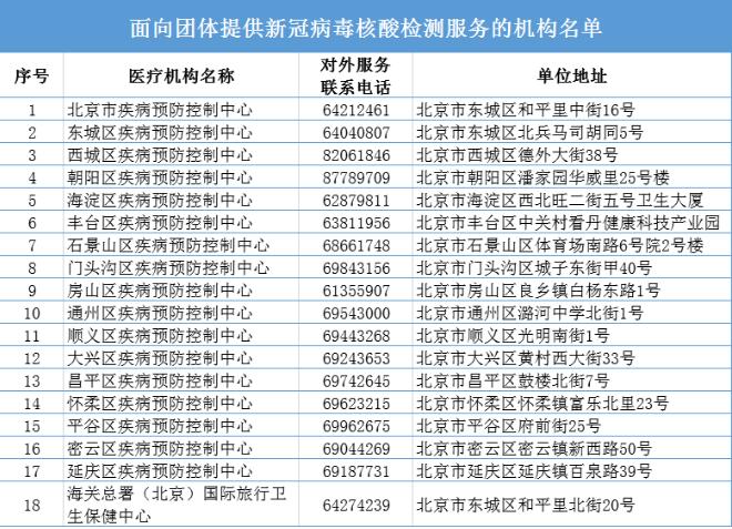 北京：北京市哪里可以进行新冠病毒核酸检测？名单来了